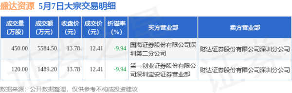 股票配资app下载排行 5月7日盛达资源现7073.7万元大宗交易